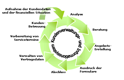 ISAV Kunden-Lifecycle Management
